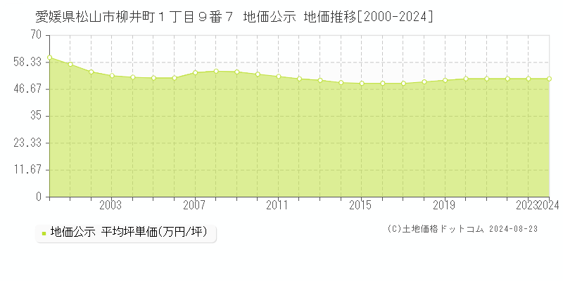 愛媛県松山市柳井町１丁目９番７ 公示地価 地価推移[2000-2024]