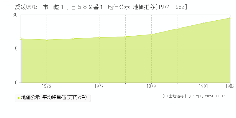 愛媛県松山市山越１丁目５８９番１ 公示地価 地価推移[1974-1979]