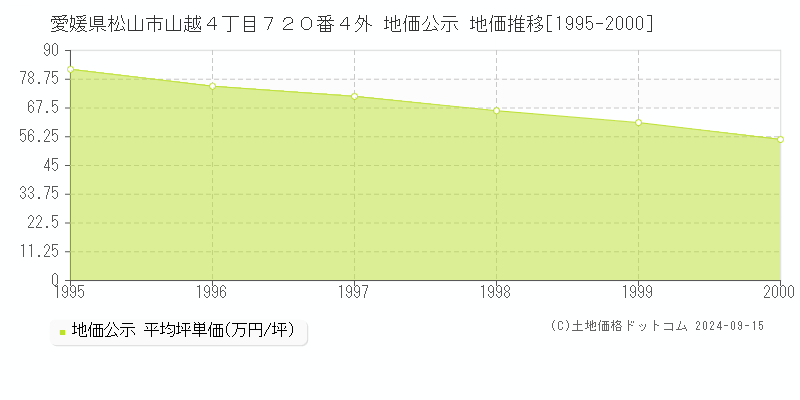 愛媛県松山市山越４丁目７２０番４外 地価公示 地価推移[1995-2000]