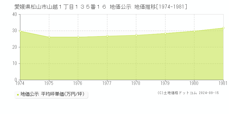 愛媛県松山市山越１丁目１３５番１６ 地価公示 地価推移[1974-1981]