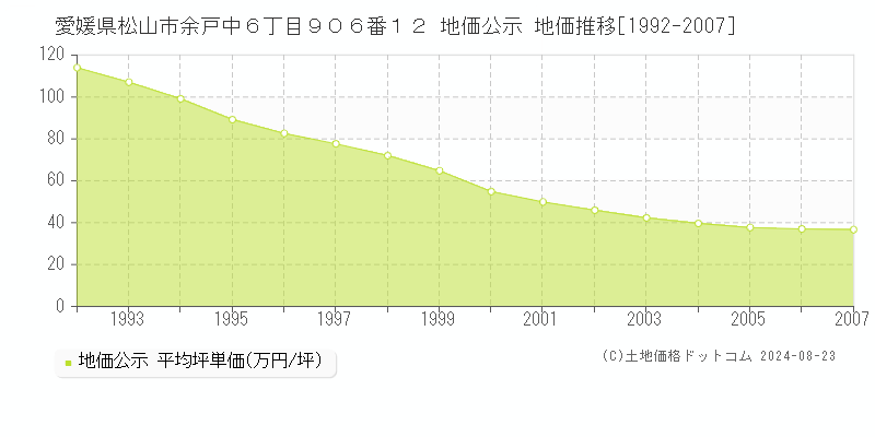 愛媛県松山市余戸中６丁目９０６番１２ 公示地価 地価推移[1992-2007]