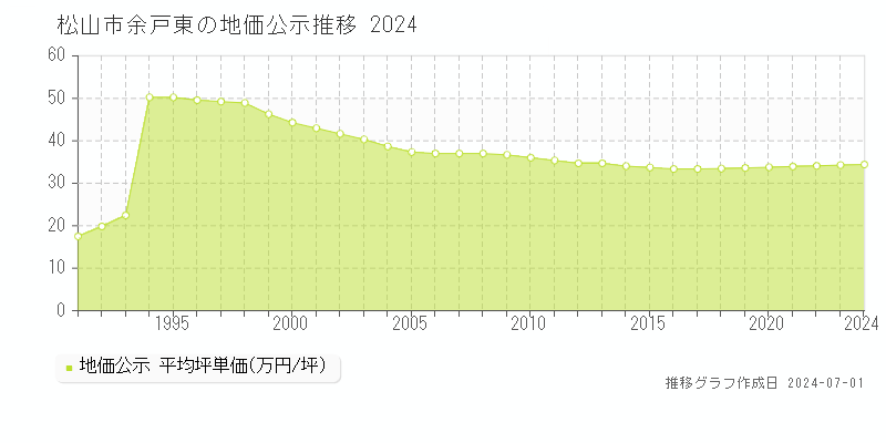 松山市余戸東の地価公示推移グラフ 