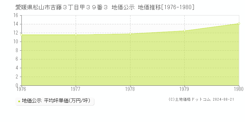 愛媛県松山市吉藤３丁目甲３９番３ 公示地価 地価推移[1976-1980]