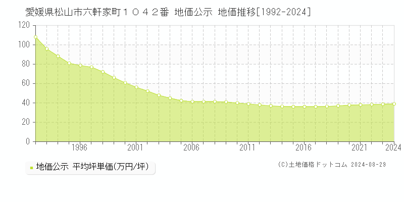 愛媛県松山市六軒家町１０４２番 公示地価 地価推移[1992-2024]