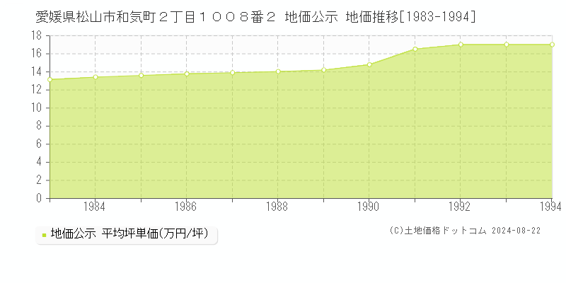 愛媛県松山市和気町２丁目１００８番２ 公示地価 地価推移[1983-1994]