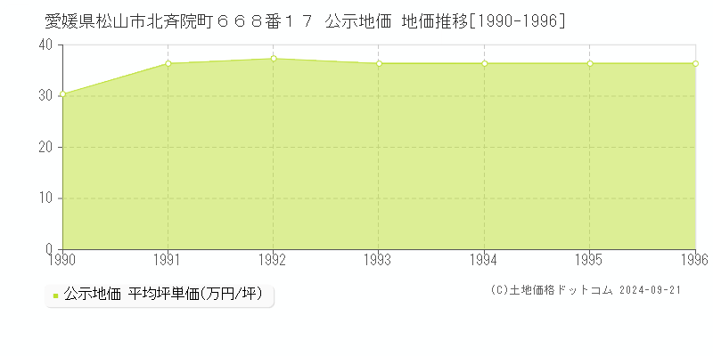 愛媛県松山市北斉院町６６８番１７ 公示地価 地価推移[1990-1996]