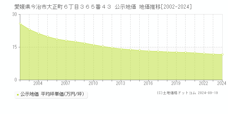 愛媛県今治市大正町６丁目３６５番４３ 公示地価 地価推移[2002-2024]