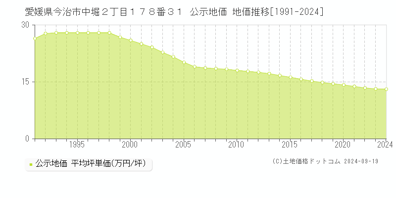 愛媛県今治市中堀２丁目１７８番３１ 公示地価 地価推移[1991-2024]