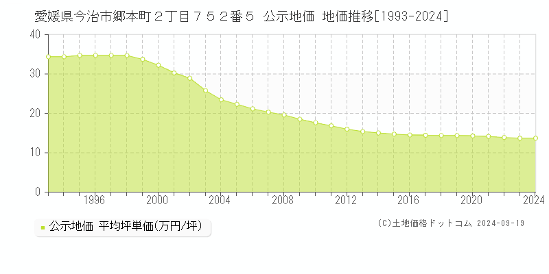 愛媛県今治市郷本町２丁目７５２番５ 公示地価 地価推移[1993-2024]