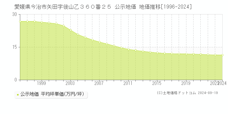 愛媛県今治市矢田字後山乙３６０番２５ 公示地価 地価推移[1996-2024]