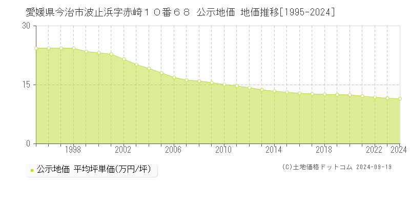 愛媛県今治市波止浜字赤崎１０番６８ 公示地価 地価推移[1995-2024]