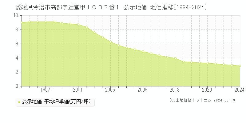 愛媛県今治市高部字辻堂甲１０８７番１ 公示地価 地価推移[1994-2024]