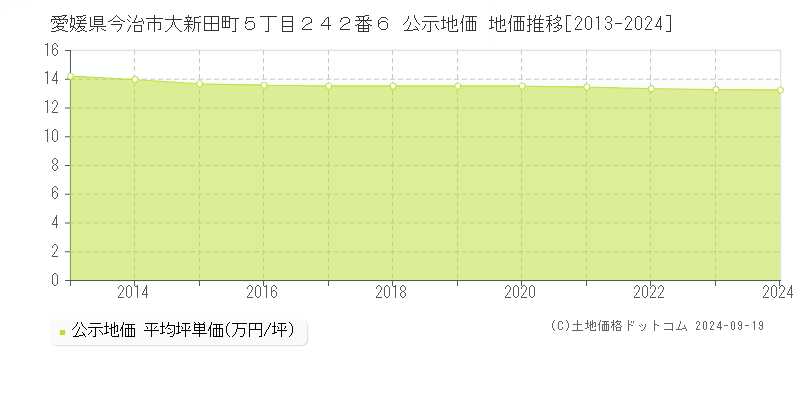 愛媛県今治市大新田町５丁目２４２番６ 公示地価 地価推移[2013-2024]