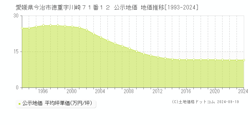 愛媛県今治市徳重字川崎７１番１２ 公示地価 地価推移[1993-2024]