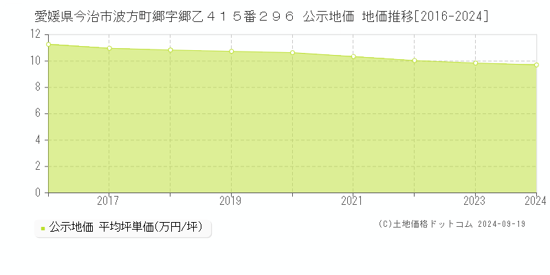 愛媛県今治市波方町郷字郷乙４１５番２９６ 公示地価 地価推移[2016-2024]