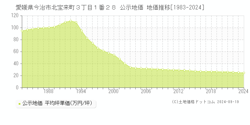 愛媛県今治市北宝来町３丁目１番２８ 公示地価 地価推移[1983-2024]