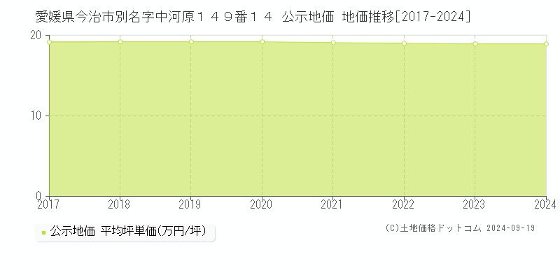 愛媛県今治市別名字中河原１４９番１４ 公示地価 地価推移[2017-2024]