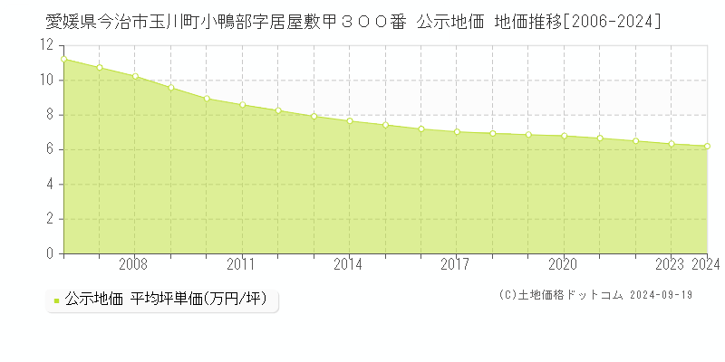 愛媛県今治市玉川町小鴨部字居屋敷甲３００番 公示地価 地価推移[2006-2024]