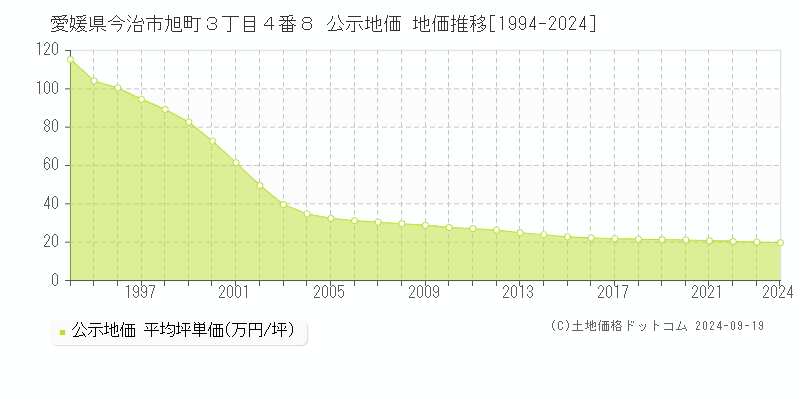 愛媛県今治市旭町３丁目４番８ 公示地価 地価推移[1994-2024]