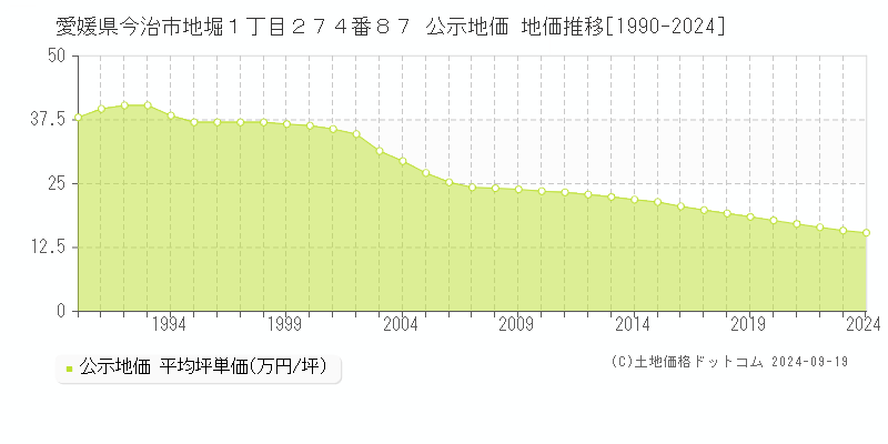 愛媛県今治市地堀１丁目２７４番８７ 公示地価 地価推移[1990-2024]