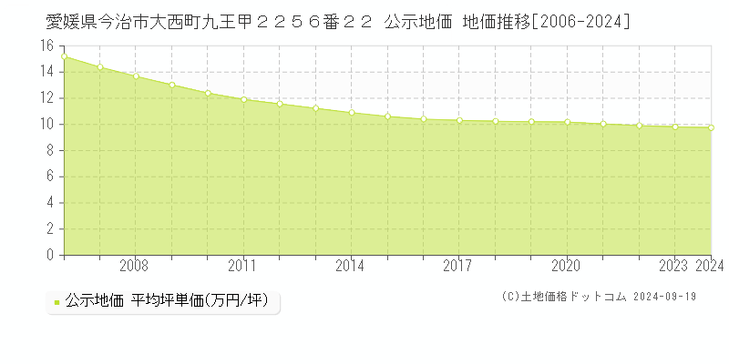 愛媛県今治市大西町九王甲２２５６番２２ 公示地価 地価推移[2006-2024]