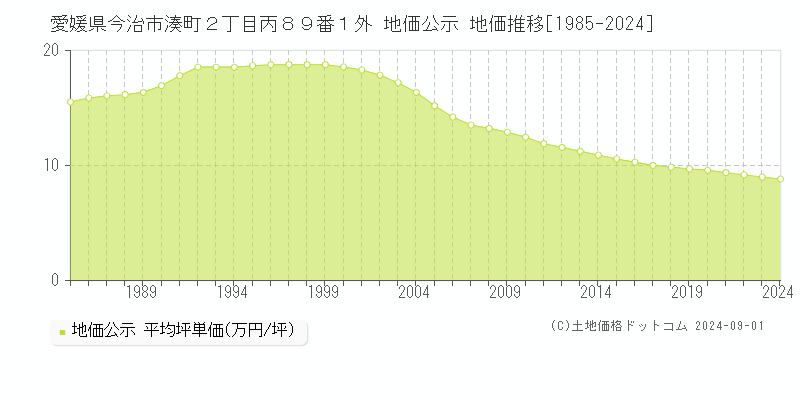 愛媛県今治市湊町２丁目丙８９番１外 地価公示 地価推移[1985-2023]