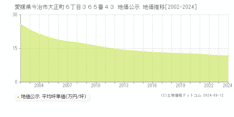 愛媛県今治市大正町６丁目３６５番４３ 公示地価 地価推移[2002-2020]