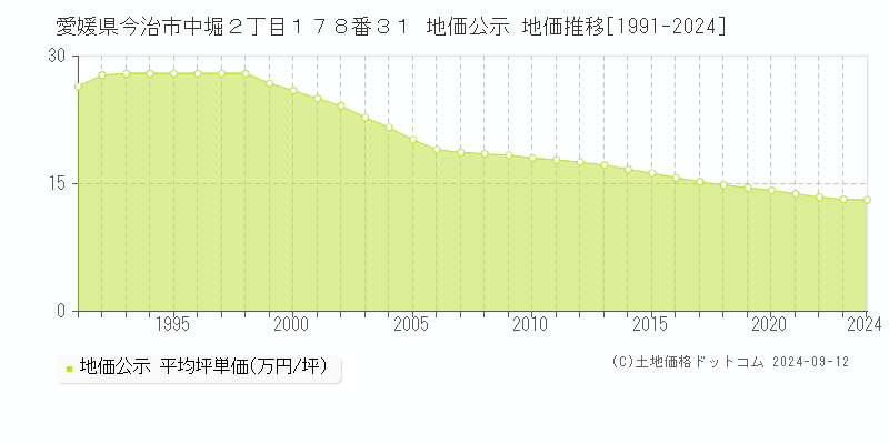 愛媛県今治市中堀２丁目１７８番３１ 公示地価 地価推移[1991-2019]