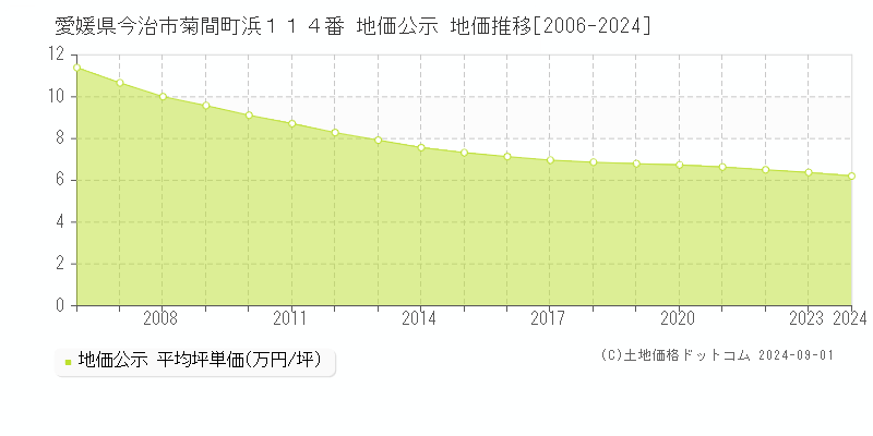 愛媛県今治市菊間町浜１１４番 公示地価 地価推移[2006-2024]