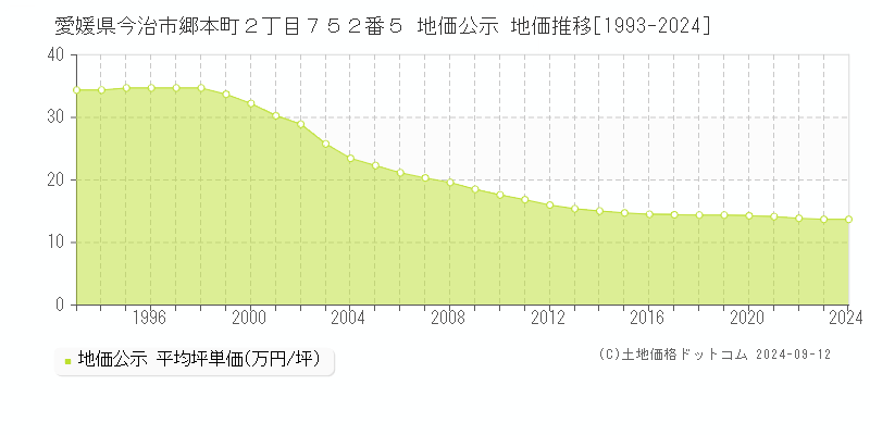 愛媛県今治市郷本町２丁目７５２番５ 公示地価 地価推移[1993-2024]