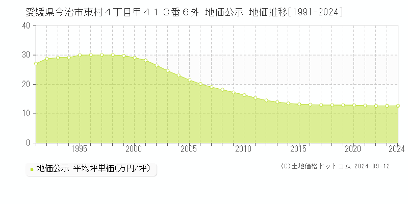 愛媛県今治市東村４丁目甲４１３番６外 公示地価 地価推移[1991-2022]