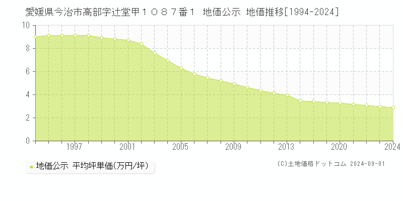 愛媛県今治市高部字辻堂甲１０８７番１ 公示地価 地価推移[1994-2022]