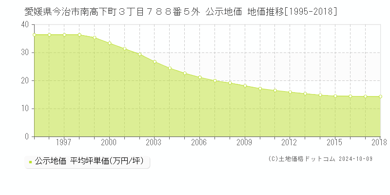 愛媛県今治市南高下町３丁目７８８番５外 公示地価 地価推移[1995-2018]