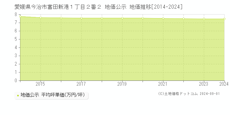 愛媛県今治市富田新港１丁目２番２ 公示地価 地価推移[2014-2020]