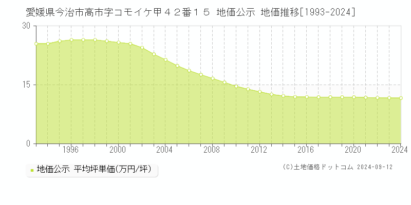 愛媛県今治市高市字コモイケ甲４２番１５ 公示地価 地価推移[1993-2019]