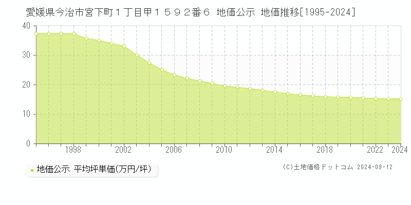 愛媛県今治市宮下町１丁目甲１５９２番６ 公示地価 地価推移[1995-2020]