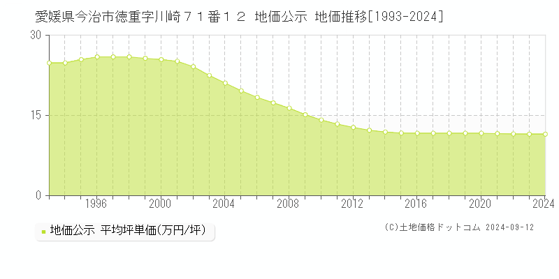 愛媛県今治市徳重字川崎７１番１２ 地価公示 地価推移[1993-2023]