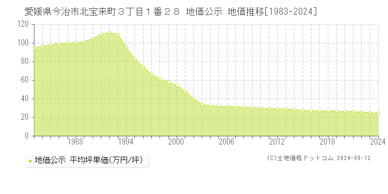 愛媛県今治市北宝来町３丁目１番２８ 公示地価 地価推移[1983-2024]