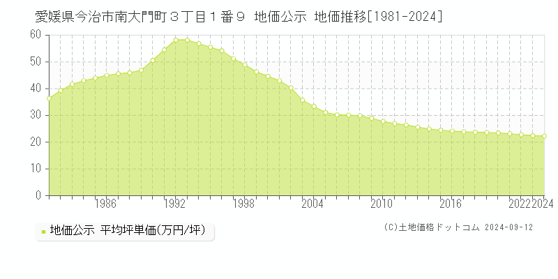 愛媛県今治市南大門町３丁目１番９ 地価公示 地価推移[1981-2023]