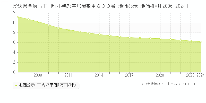 愛媛県今治市玉川町小鴨部字居屋敷甲３００番 公示地価 地価推移[2006-2024]