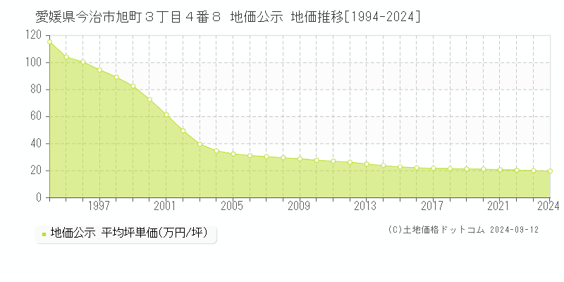 愛媛県今治市旭町３丁目４番８ 公示地価 地価推移[1994-2020]