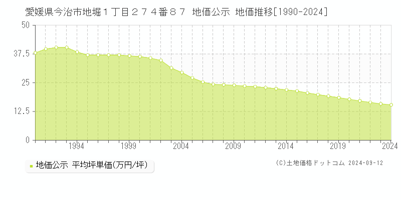 愛媛県今治市地堀１丁目２７４番８７ 公示地価 地価推移[1990-2021]