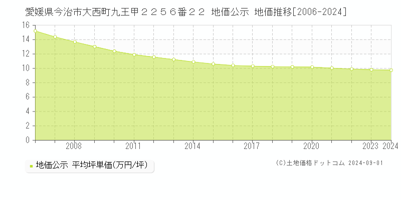 愛媛県今治市大西町九王甲２２５６番２２ 公示地価 地価推移[2006-2024]