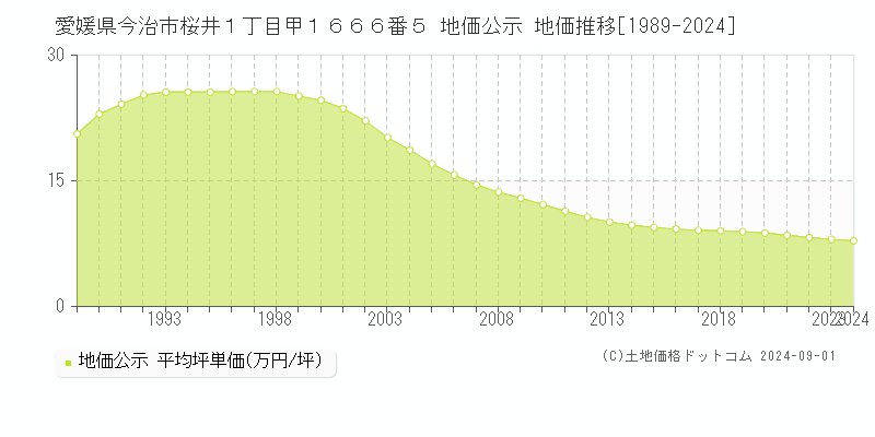 愛媛県今治市桜井１丁目甲１６６６番５ 公示地価 地価推移[1989-2020]