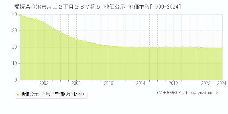 愛媛県今治市片山２丁目２８９番５ 公示地価 地価推移[1999-2024]