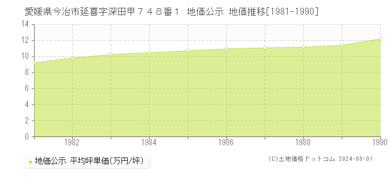 愛媛県今治市延喜字深田甲７４８番１ 公示地価 地価推移[1981-1990]