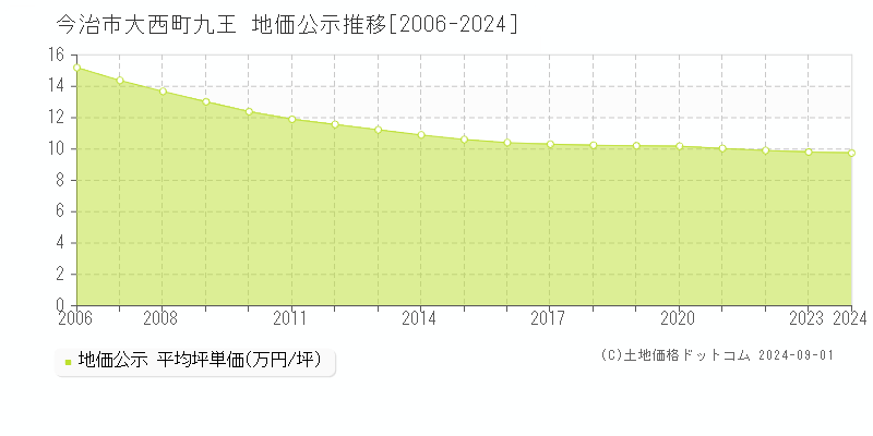 大西町九王(今治市)の地価公示推移グラフ(坪単価)[2006-2024年]