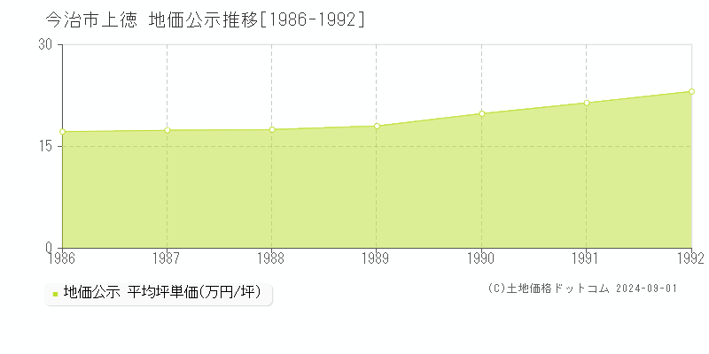 上徳(今治市)の地価公示推移グラフ(坪単価)[1986-1992年]