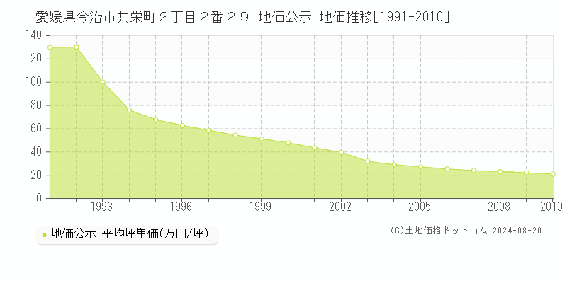 愛媛県今治市共栄町２丁目２番２９ 地価公示 地価推移[1991-2010]