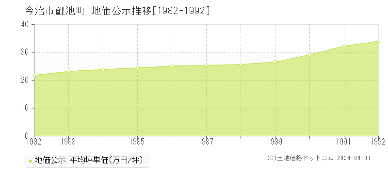 鯉池町(今治市)の地価公示推移グラフ(坪単価)[1982-1992年]